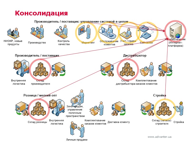 Консолидация